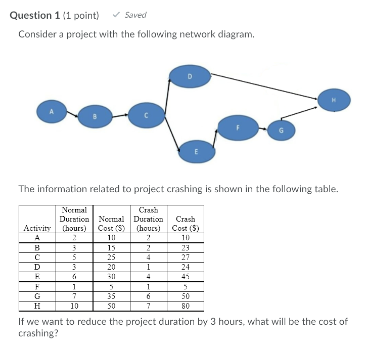 Question 1 (1 point) Saved Consider a project