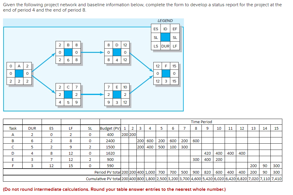 Given the following project network and baseline