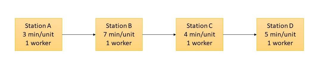 Consider the process shown below to make a