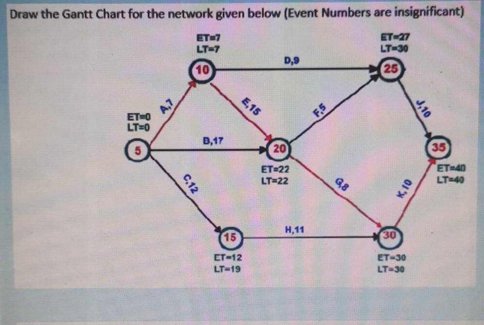Draw the Gantt Chart for the network given below