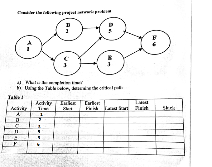 Consider the following project network problem a)