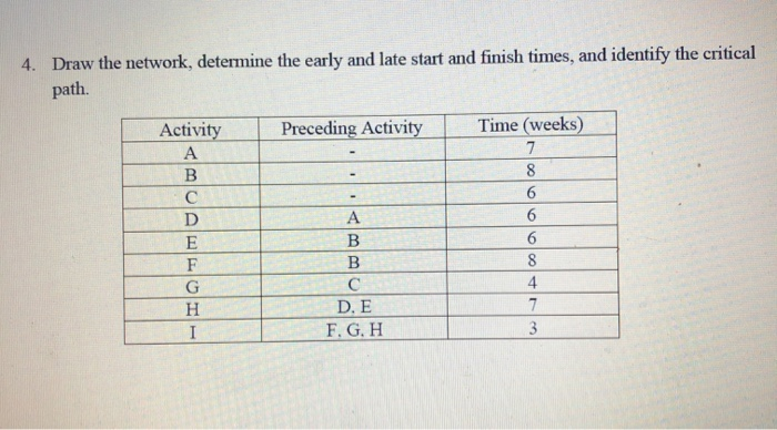 4. Draw the network, determine the early and late