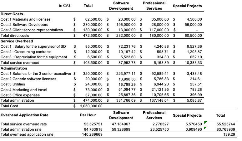 1. Complete the cost allocation worksheet in case