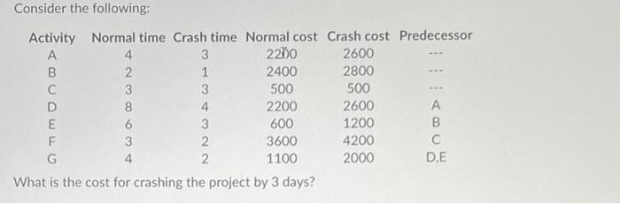 Consider the following: Activity Normal time