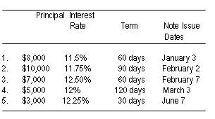 Displayed below is data for some notes: