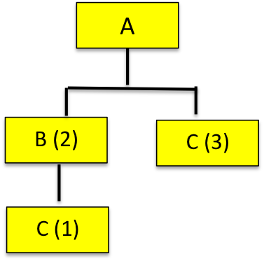 End product A is composed of two units of B,