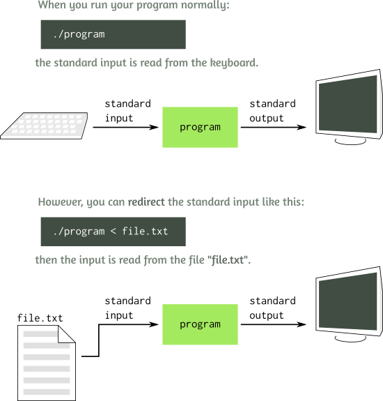 Introduction: Input redirection. We have learned