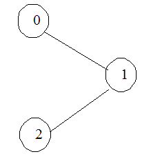 Write a C++ program called BFS.cpp that