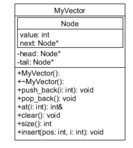 Write a class named MyVector using the following