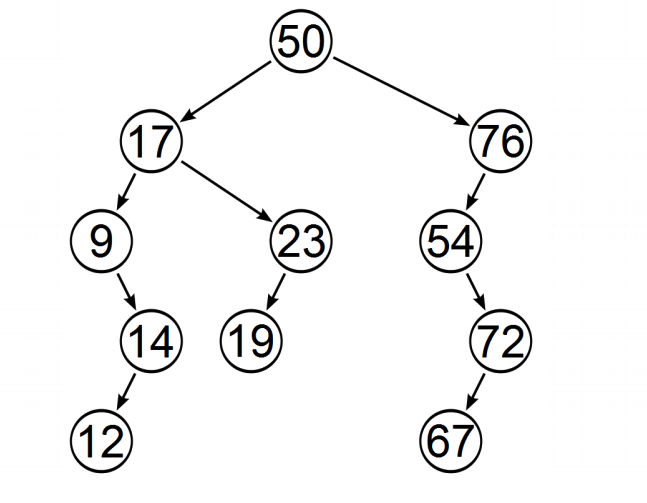 BALANCE THESE TWO TREES USING DSW ALGORITHM .