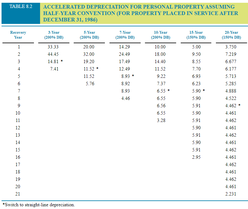 Problem 8-8 (Algorithmic) Modified Accelerated
