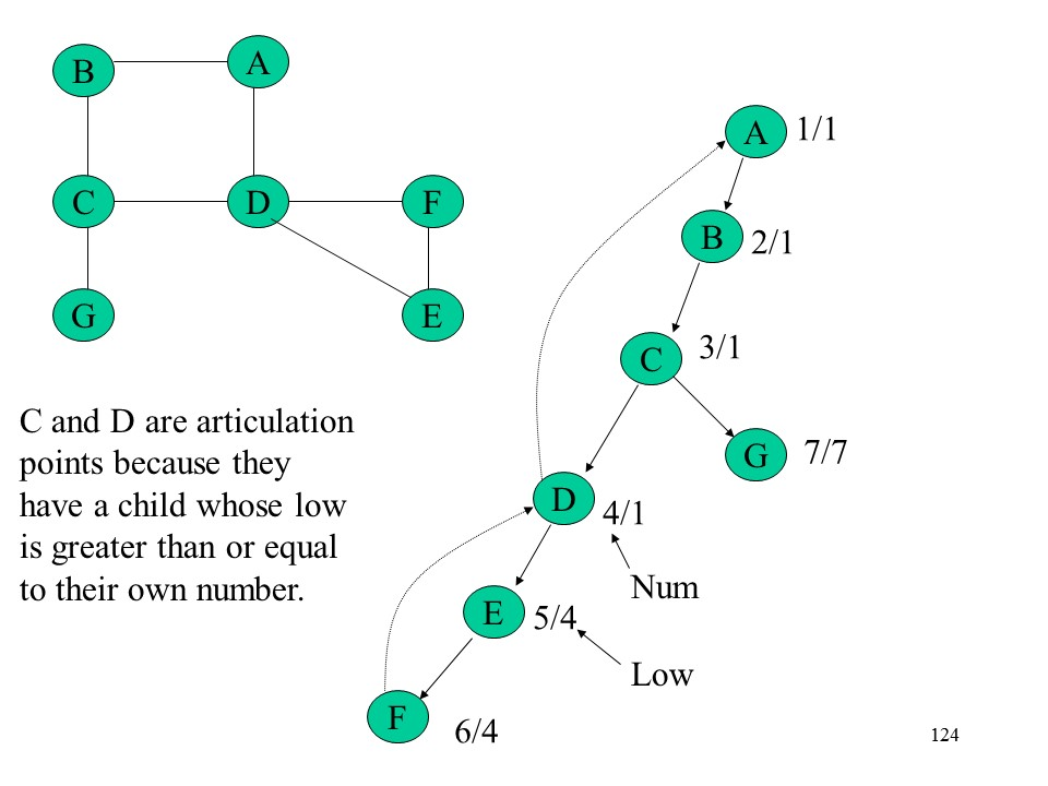Produce a depth-first spanning tree for the graph in file hw9_graph_letters.jpg. Show