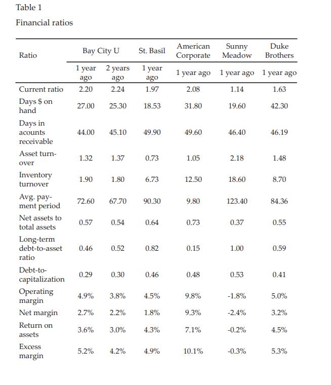 Please complete the Internal Analysis attached at