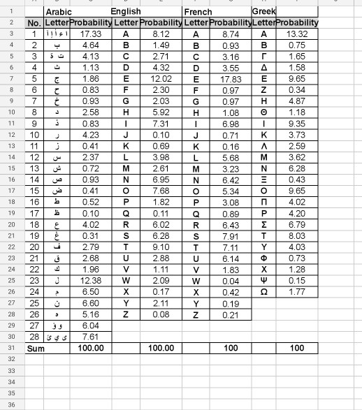 Using C++, python or Matlab Given a language with letter alphabet ,