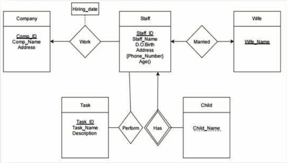 Course: Fundemantals Database (IT403) Converting