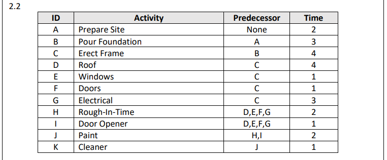 Draw a project network for this project. Compute