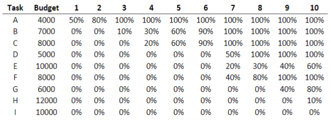 Suppose you used an early start schedule for the