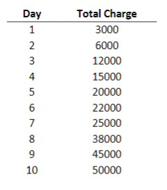 Suppose you used an early start schedule for the