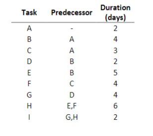 Suppose you used an early start schedule for the