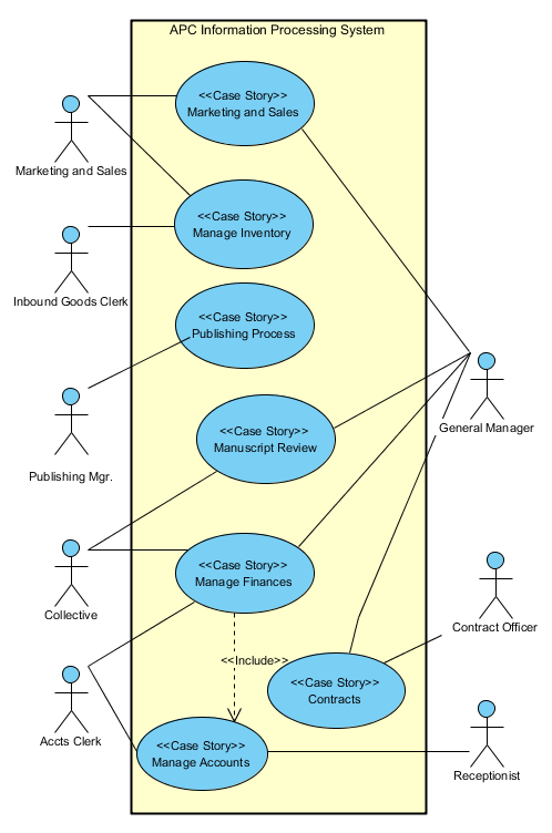 Create a Context Diagram for APC Provide a brief