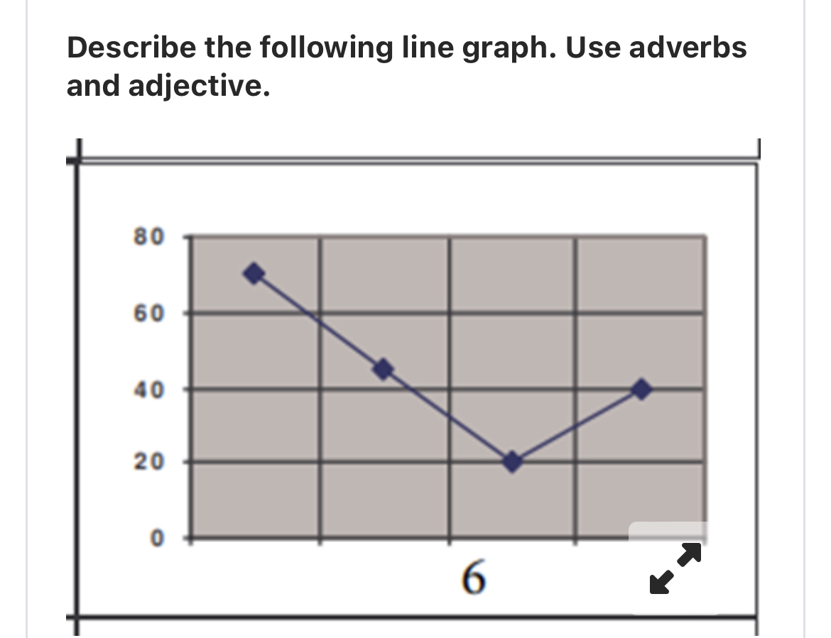 Describe the following line graph. Use adverbs