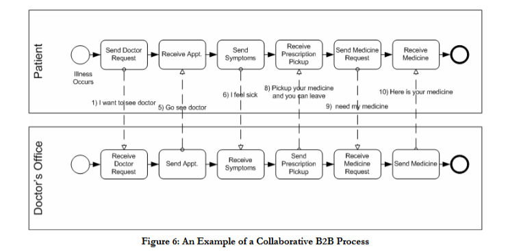 I require help to create a BPD or Business