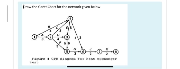 Praw the Gantt Chart for the network given below