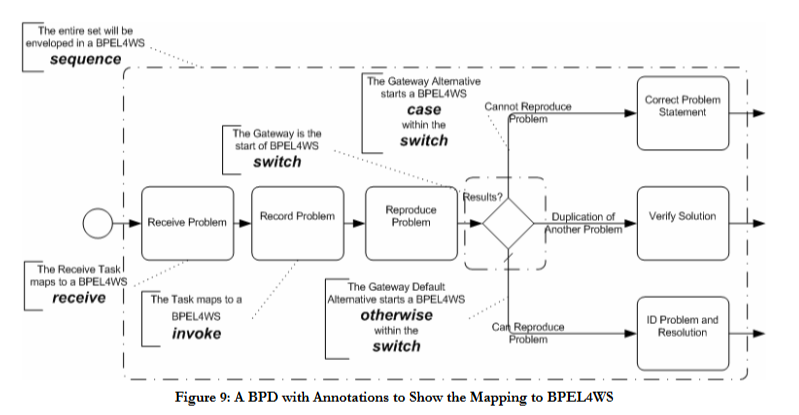 I require help to create a BPD or Business