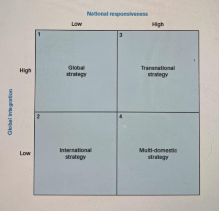 Using the Global Strategies diagram below, select