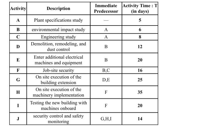 Activity Description Immediate Predecessor