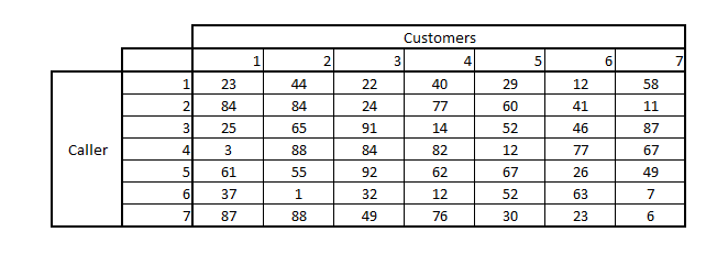 In this analysis, we will examine queuing theory