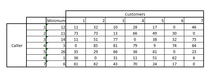 In this analysis, we will examine queuing theory