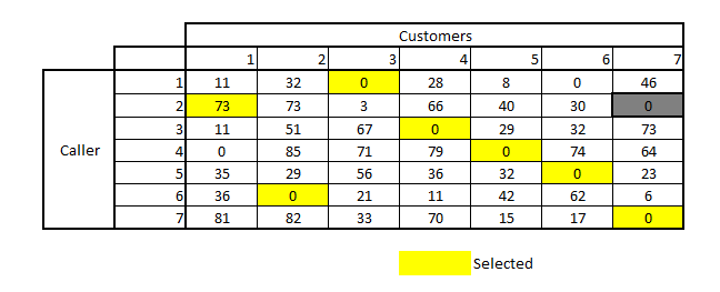 In this analysis, we will examine queuing theory