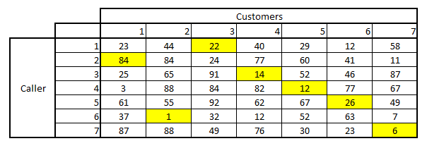 In this analysis, we will examine queuing theory