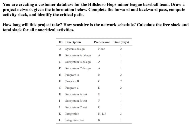Draw a project network given the information