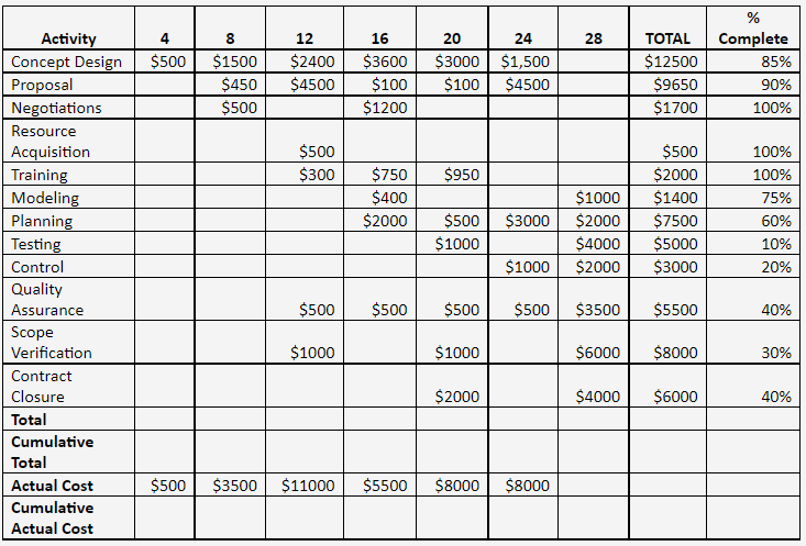 A project manager surveyed his earned value table
