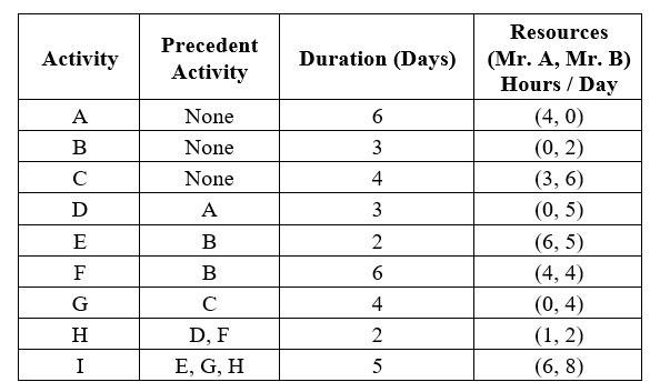 For the following project shown in the table