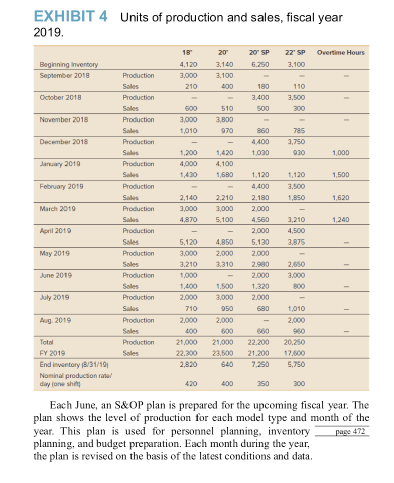 Question: Develop an S&OP plan by month for