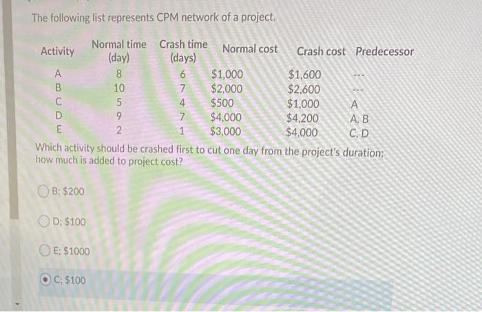 The following list represents CPM network of a