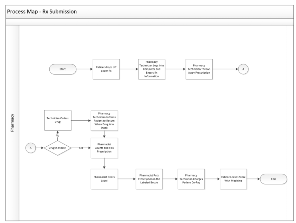 Process Map - Rx Submission Patient drops off