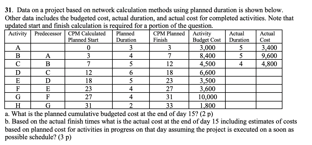 31. Data on a project based on network