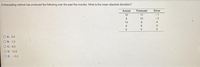 A forecasting method has produced the following