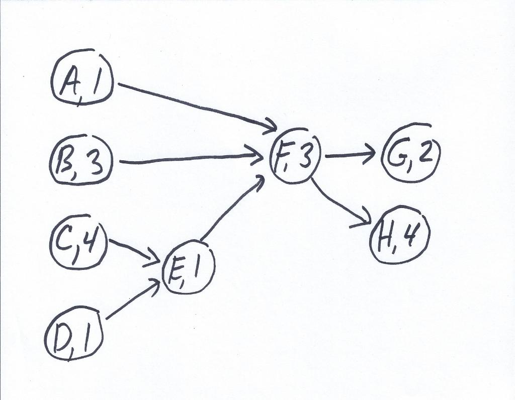 What is the early start time for task F? Group of