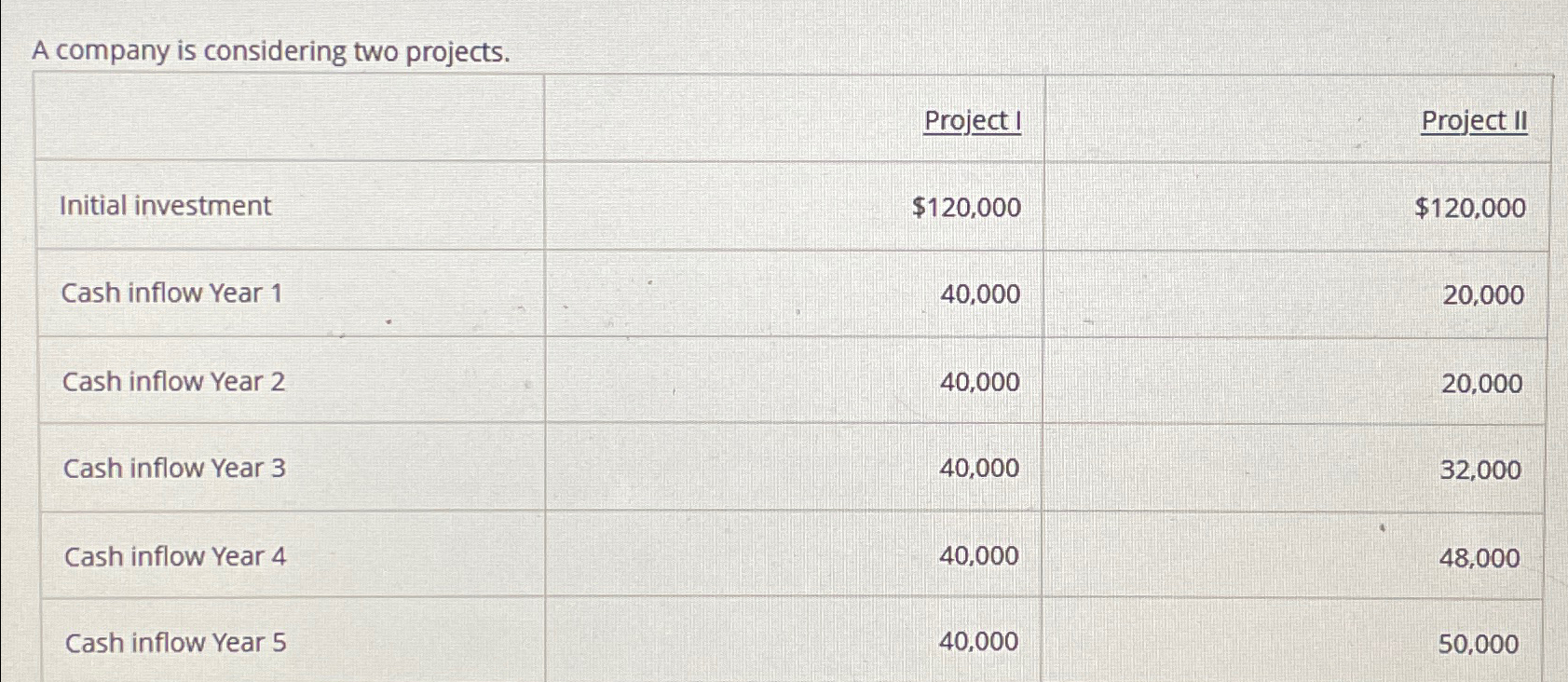 A company is considering two projects. \ table [