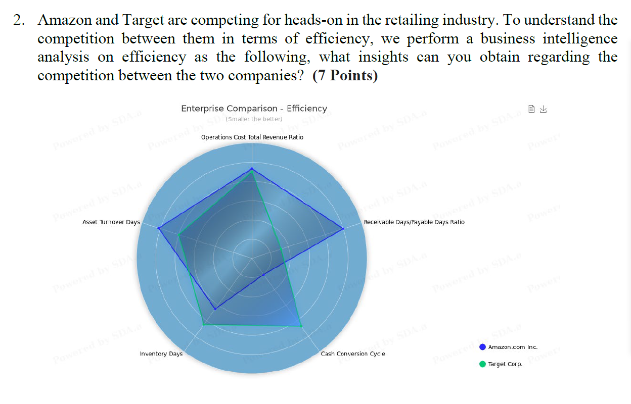 2. Amazon and Target are competing for heads-on