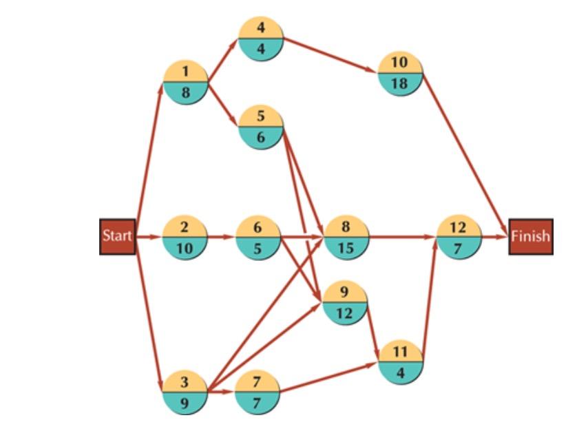 9.6 Network 9.16 Activity 4 1 10 18 8 5 6 Start 2