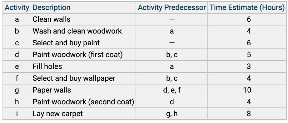 9.6 Network 9.16 Activity 4 1 10 18 8 5 6 Start 2