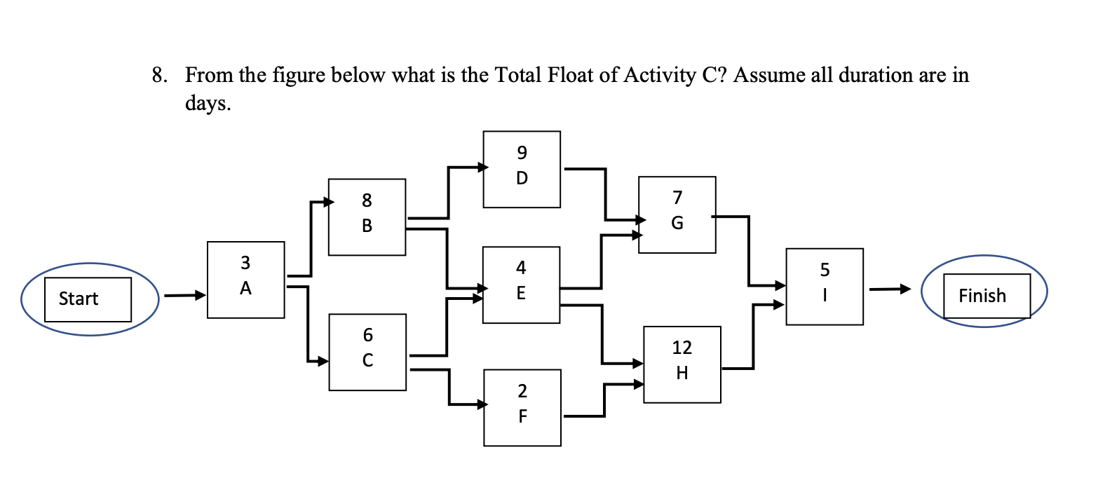 8. From the figure below what is the Total Float
