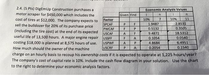 n n 2.4. (5 Pts) DigEmUp Construction purchases a