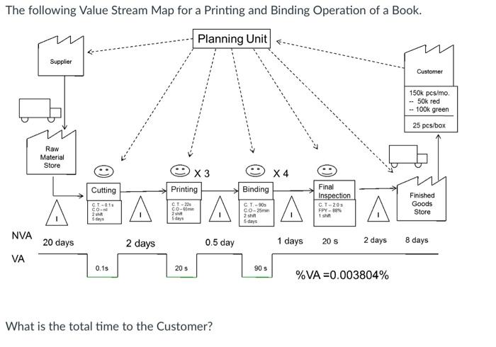 The following Value Stream Map for a Printing and